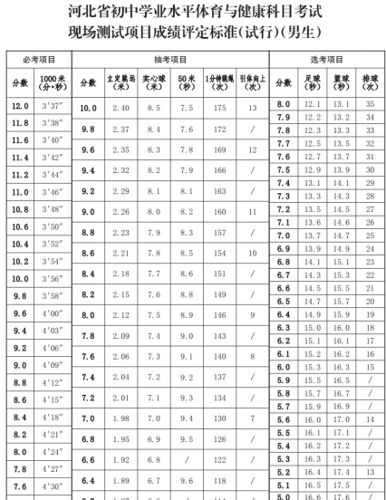 河北中考体育项目及成绩标准