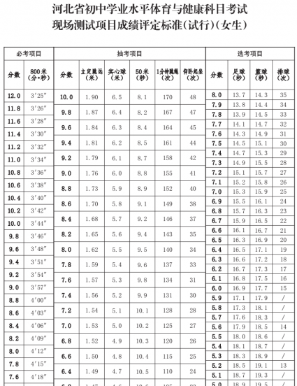 河北中考体育项目及成绩标准