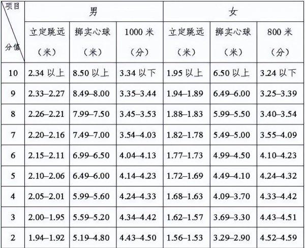 河北中考体育项目及成绩标准
