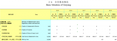 贵阳面积多少平方公里 一组数据告诉你贵阳的实力究竟如何
