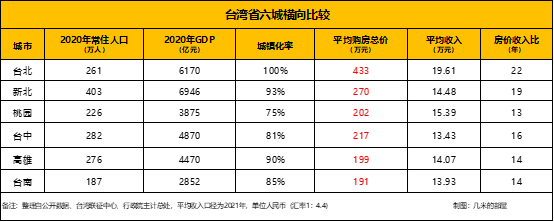 台湾的房价高不高