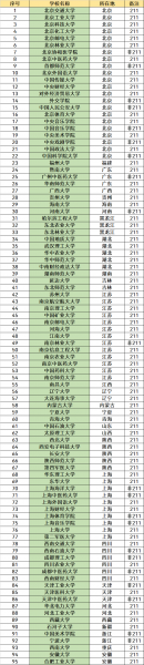 双一流大学厉害还是211厉害