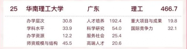 华南理工大学很厉害吗