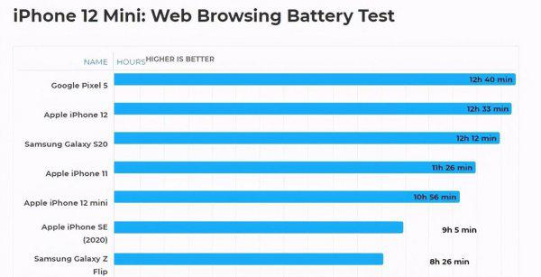 iphone12mini和iphone12区别在哪些方面