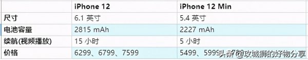 iphone12mini和iphone12区别在哪些方面