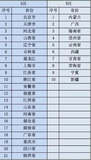 a类考生和b类考生是指什么意思