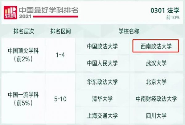 西南政法大学排名及分数线