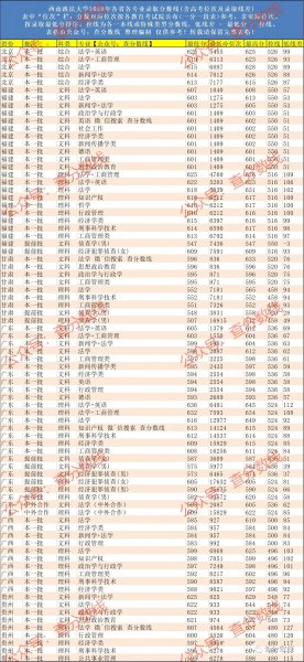 西南政法大学排名及分数线