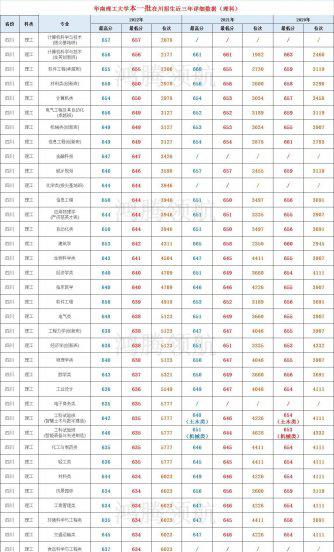 华南理工大学分数线
