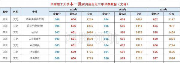 华南理工大学分数线