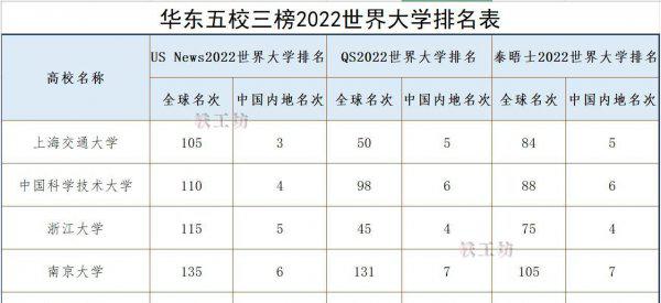 华东五校是哪五所学校
