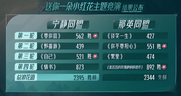 乘风破浪的姐姐一公成绩