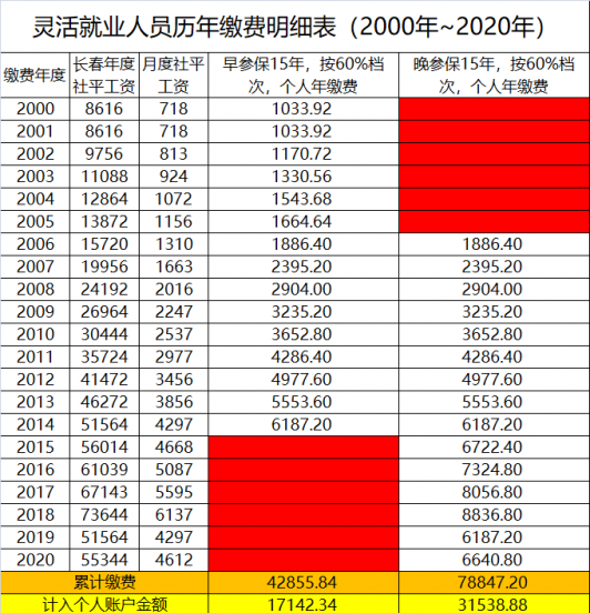 社保35岁交好还是40岁交好