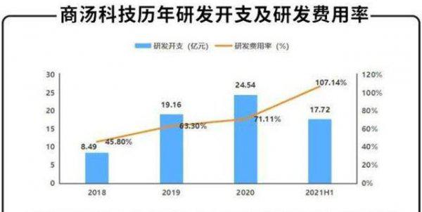 商汤科技厉害吗