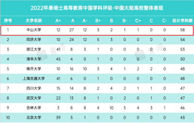 中山大学全国排名2022 中山大学的综合实力怎么样