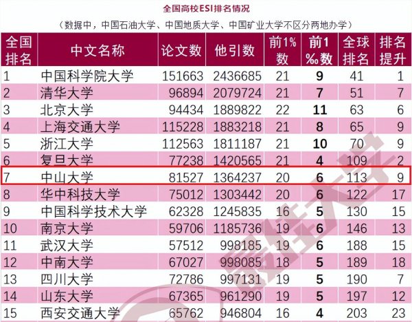 中山大学全国排名2022