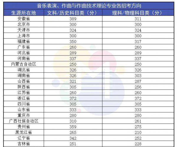 音乐艺术生可以报考哪些学校