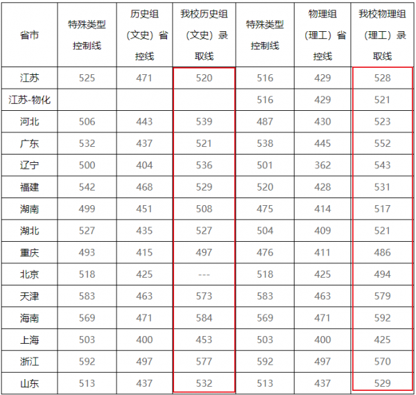 南京工程学院是小清华吗