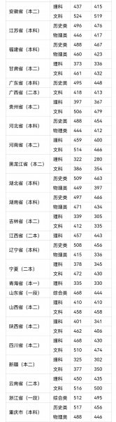 450分能考上什么大学