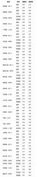 450分能考上什么大学