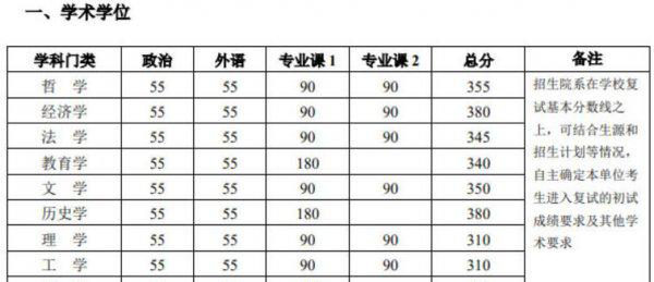 北京大学研究生分数线