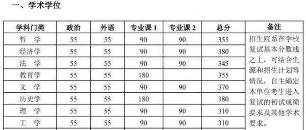 北京大学研究生分数线