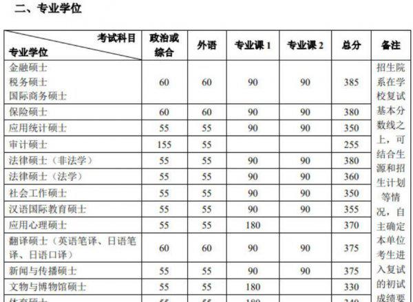 北京大学研究生分数线