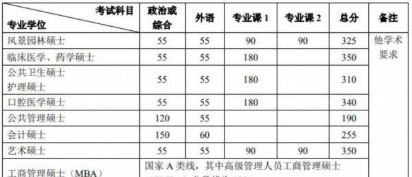 北京大学研究生分数线