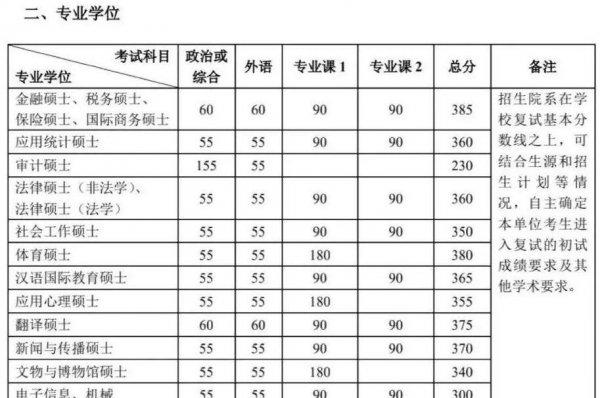 北京大学研究生分数线