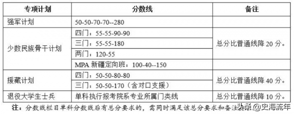 北京大学研究生分数线