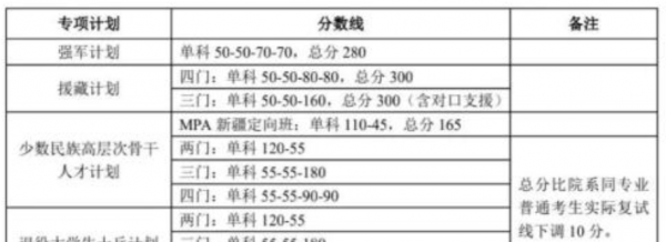 北京大学研究生分数线