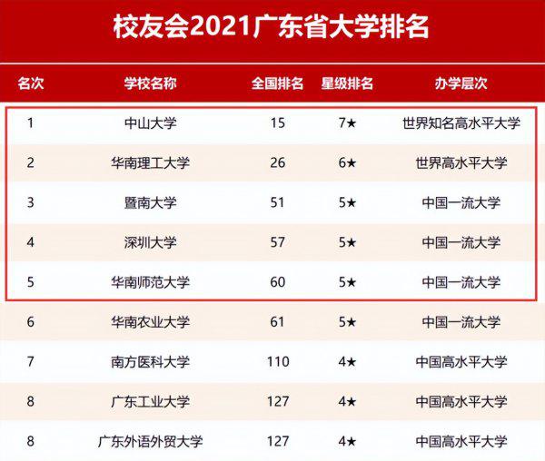 广东有什么好大学