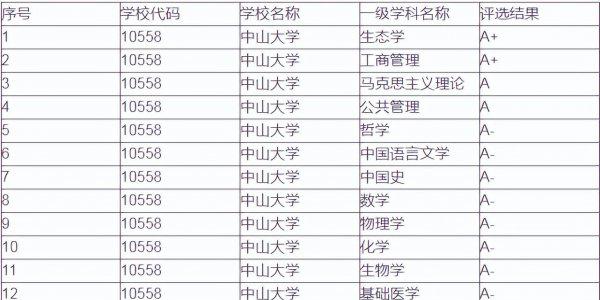 广东有什么好大学