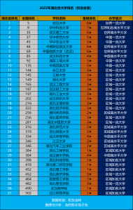 湖北高校排名 2023年湖北省大学排名最新出炉