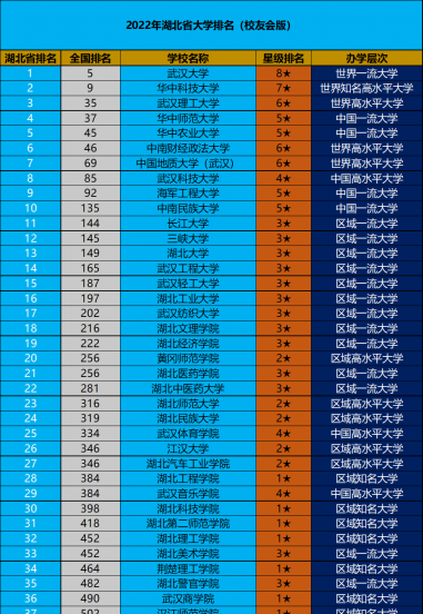 湖北高校排名