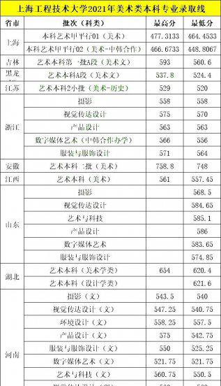 上海工程技术大学是几本