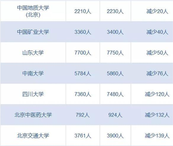 2022年研究生扩招还是缩招
