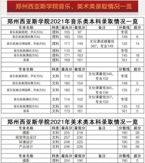 郑州西亚斯多少分能上本科