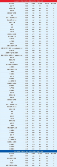郑州西亚斯多少分能上本科