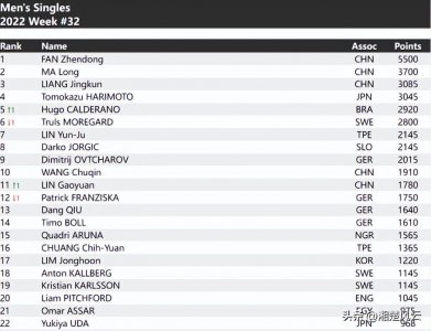 世界乒乓球排名2022最新 樊振东继续排世界第一