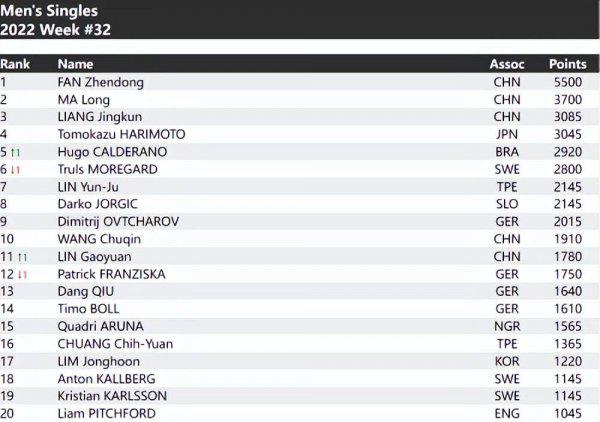 世界乒乓球排名2022最新
