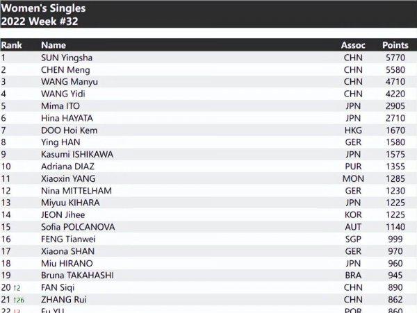 世界乒乓球排名2022最新