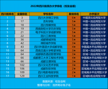四川最好的民办二本大学排名 2022四川省民办大学榜单