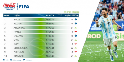 世界足球排名国家2022 2022国家队世界排名前30