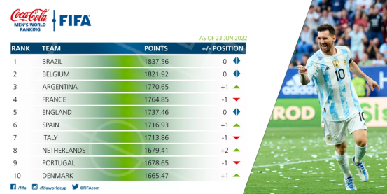 世界足球排名国家2022
