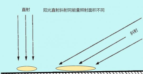 为什么海拔越高温度越低