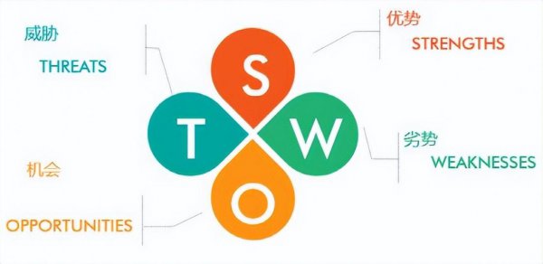 在swot分析中字母w代表的是