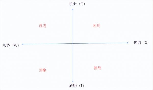 在swot分析中字母w代表的是