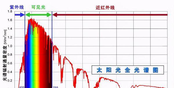植物最不喜欢什么颜色的光