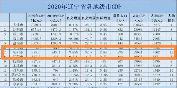 朝阳市是辽宁最穷的吗